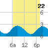 Winea Plantation tide chart for Thursday, April 22, 2021