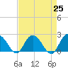 Winea Plantation tide chart for Sunday, April 25, 2021