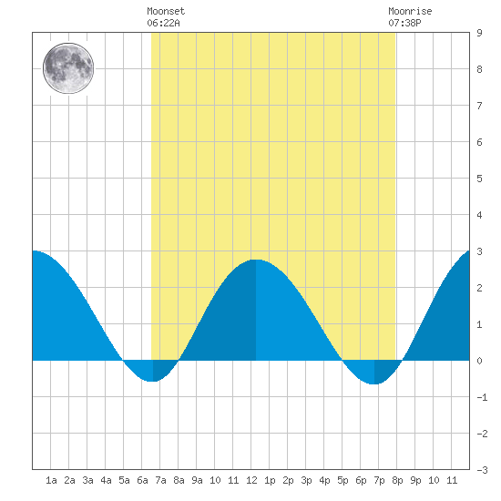 Winea Plantation tide chart for Monday, April 26, 2021