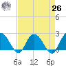 Winea Plantation tide chart for Monday, April 26, 2021