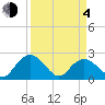 Winea Plantation tide chart for Sunday, April 4, 2021