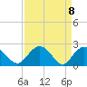 Winea Plantation tide chart for Thursday, April 8, 2021