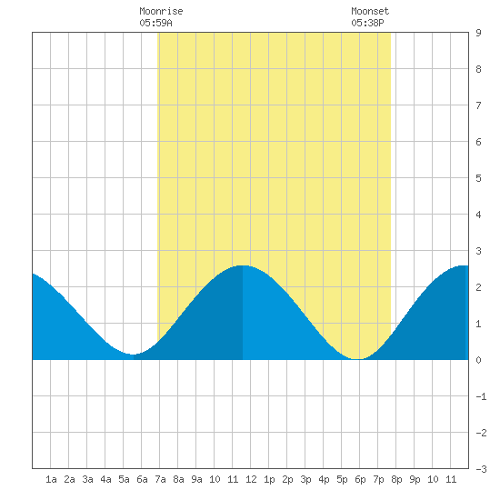 Winea Plantation tide chart for Friday, April 9, 2021