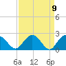 Winea Plantation tide chart for Friday, April 9, 2021