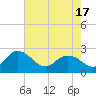 Winea Plantation tide chart for Monday, May 17, 2021