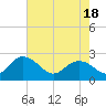 Winea Plantation tide chart for Tuesday, May 18, 2021