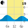 Winea Plantation tide chart for Wednesday, May 19, 2021