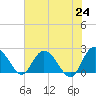 Winea Plantation tide chart for Monday, May 24, 2021