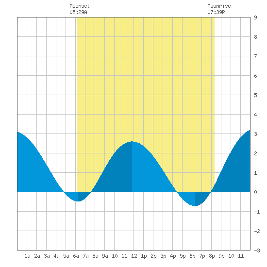 Winea Plantation tide chart for Tuesday, May 25, 2021
