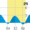 Winea Plantation tide chart for Tuesday, May 25, 2021