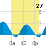 Winea Plantation tide chart for Thursday, May 27, 2021