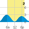 Winea Plantation tide chart for Sunday, May 2, 2021