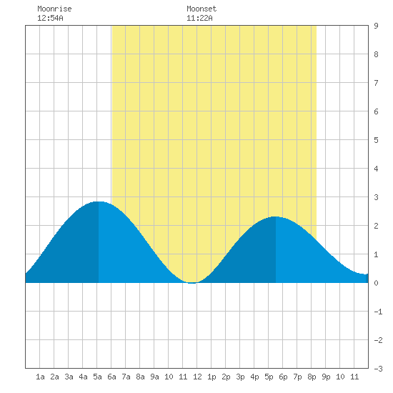 Winea Plantation tide chart for Monday, May 31, 2021