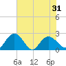 Winea Plantation tide chart for Monday, May 31, 2021