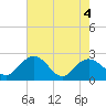 Winea Plantation tide chart for Tuesday, May 4, 2021