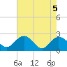 Winea Plantation tide chart for Wednesday, May 5, 2021