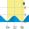 Winea Plantation tide chart for Sunday, May 9, 2021