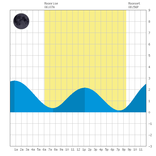 Winea Plantation tide chart for Thursday, June 10, 2021