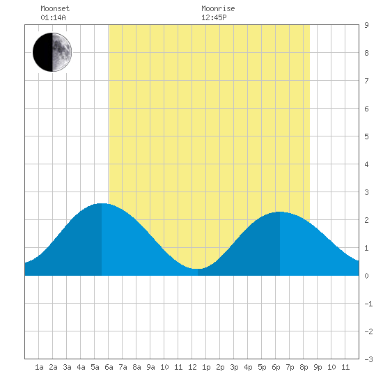 Winea Plantation tide chart for Thursday, June 17, 2021