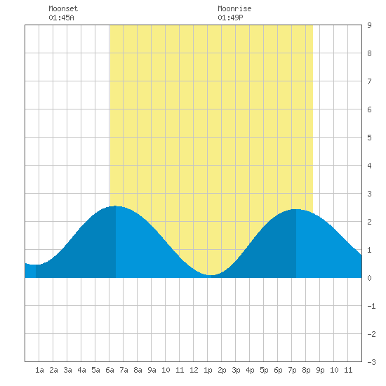 Winea Plantation tide chart for Friday, June 18, 2021