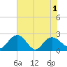 Winea Plantation tide chart for Tuesday, June 1, 2021