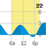 Winea Plantation tide chart for Tuesday, June 22, 2021