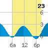 Winea Plantation tide chart for Wednesday, June 23, 2021