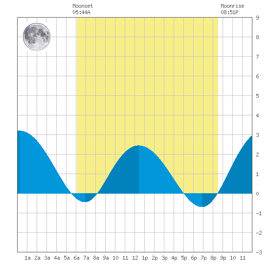 Winea Plantation tide chart for Thursday, June 24, 2021