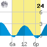 Winea Plantation tide chart for Thursday, June 24, 2021