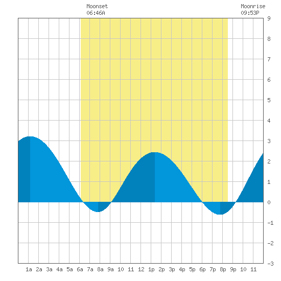 Winea Plantation tide chart for Friday, June 25, 2021