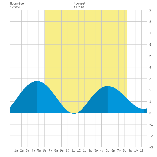 Winea Plantation tide chart for Tuesday, June 29, 2021