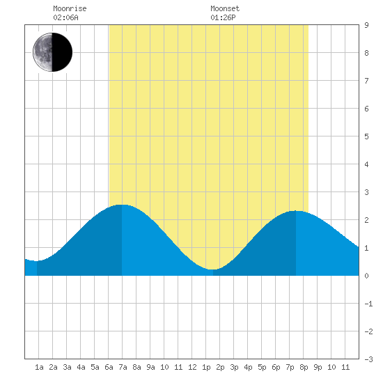 Winea Plantation tide chart for Wednesday, June 2, 2021