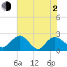Winea Plantation tide chart for Wednesday, June 2, 2021