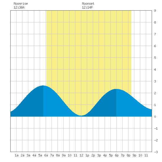 Winea Plantation tide chart for Wednesday, June 30, 2021