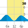 Winea Plantation tide chart for Wednesday, June 30, 2021