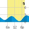 Winea Plantation tide chart for Saturday, June 5, 2021