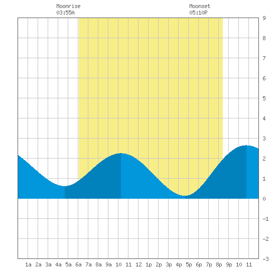 Winea Plantation tide chart for Sunday, June 6, 2021