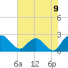 Winea Plantation tide chart for Wednesday, June 9, 2021