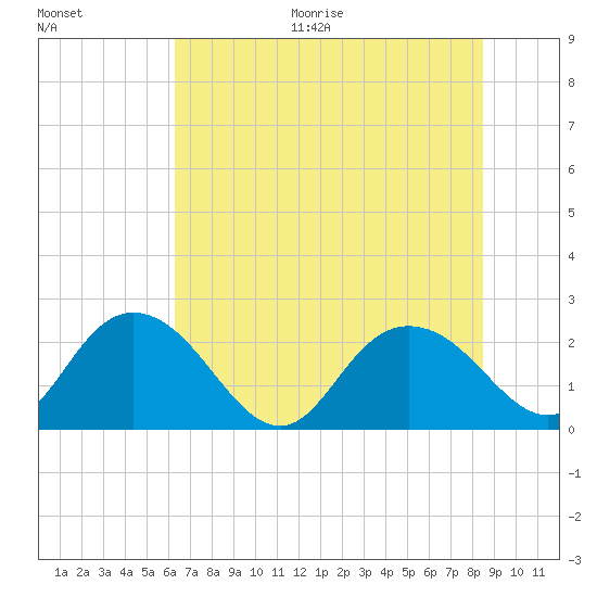 Winea Plantation tide chart for Thursday, July 15, 2021