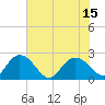 Winea Plantation tide chart for Thursday, July 15, 2021