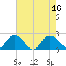 Winea Plantation tide chart for Friday, July 16, 2021