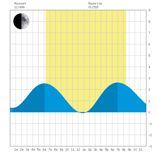 Winea Plantation tide chart for Saturday, July 17, 2021