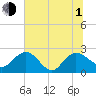 Winea Plantation tide chart for Thursday, July 1, 2021