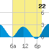 Winea Plantation tide chart for Thursday, July 22, 2021