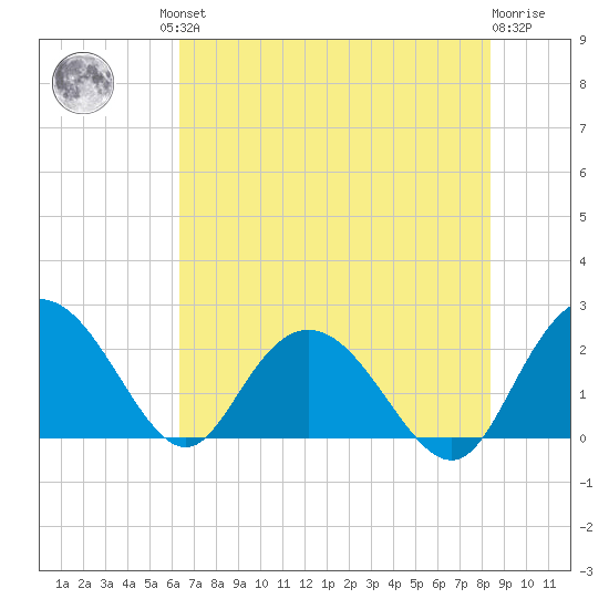 Winea Plantation tide chart for Friday, July 23, 2021