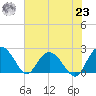 Winea Plantation tide chart for Friday, July 23, 2021
