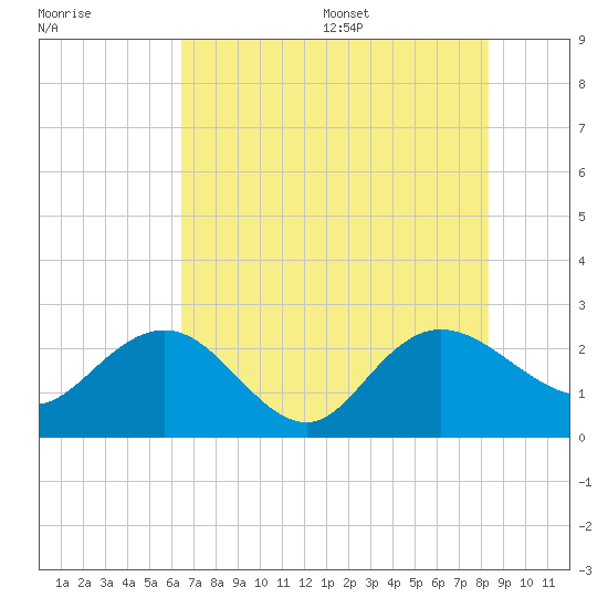 Winea Plantation tide chart for Friday, July 30, 2021