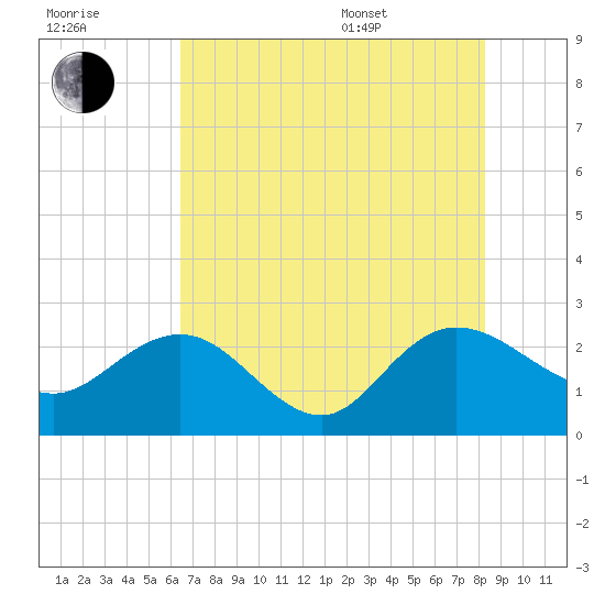 Winea Plantation tide chart for Saturday, July 31, 2021