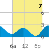 Winea Plantation tide chart for Wednesday, July 7, 2021