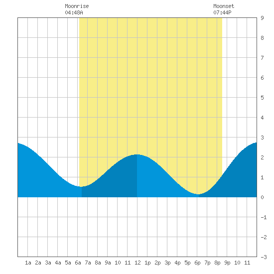 Winea Plantation tide chart for Thursday, July 8, 2021